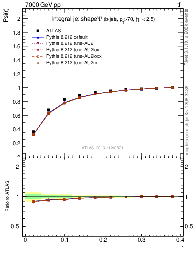 Plot of js_int in 7000 GeV pp collisions