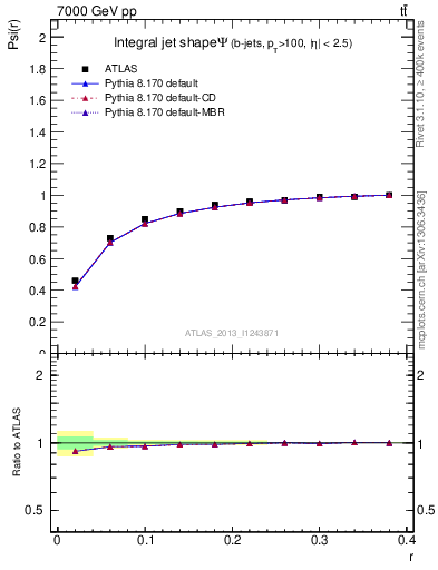 Plot of js_int in 7000 GeV pp collisions