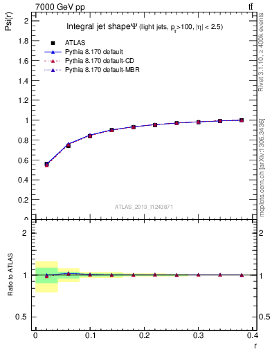 Plot of js_int in 7000 GeV pp collisions