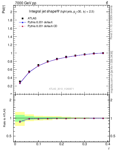 Plot of js_int in 7000 GeV pp collisions