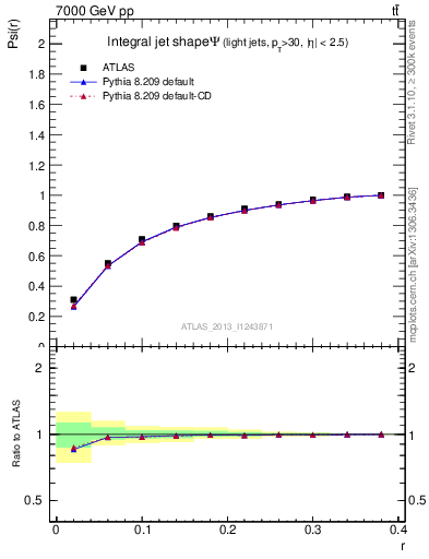 Plot of js_int in 7000 GeV pp collisions