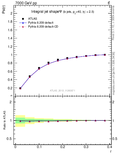 Plot of js_int in 7000 GeV pp collisions