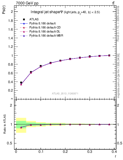 Plot of js_int in 7000 GeV pp collisions
