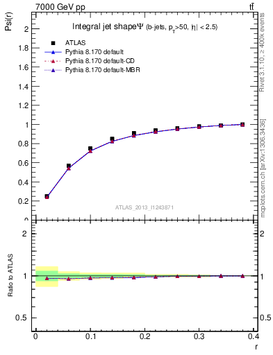 Plot of js_int in 7000 GeV pp collisions