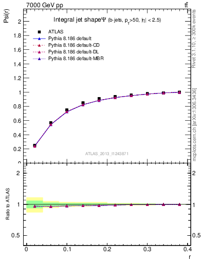 Plot of js_int in 7000 GeV pp collisions