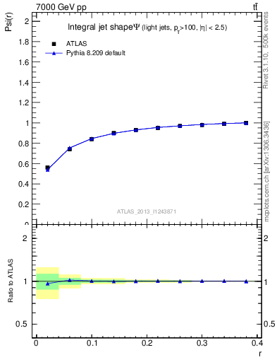 Plot of js_int in 7000 GeV pp collisions