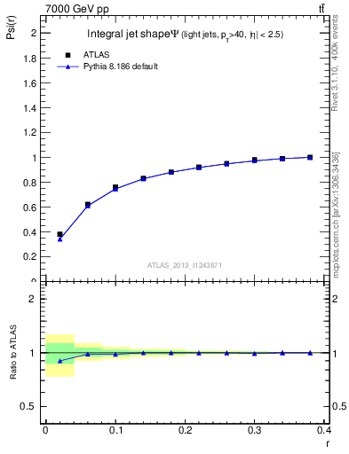 Plot of js_int in 7000 GeV pp collisions