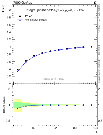 Plot of js_int in 7000 GeV pp collisions