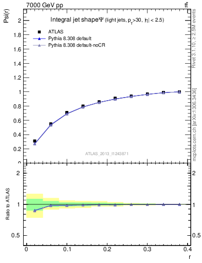 Plot of js_int in 7000 GeV pp collisions
