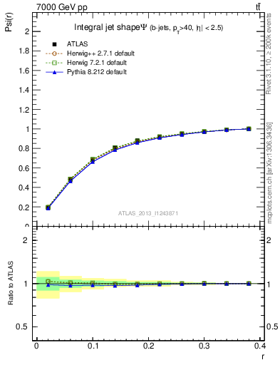 Plot of js_int in 7000 GeV pp collisions