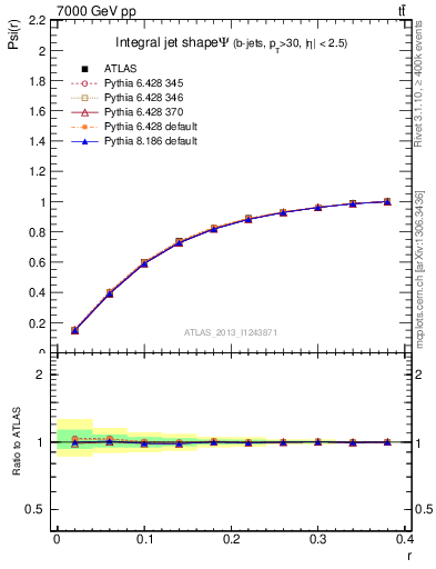 Plot of js_int in 7000 GeV pp collisions