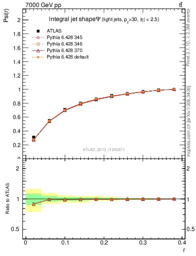 Plot of js_int in 7000 GeV pp collisions