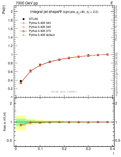 Plot of js_int in 7000 GeV pp collisions