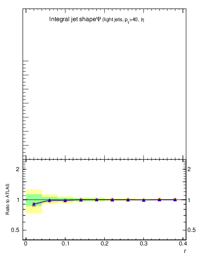 Plot of js_int in 7000 GeV pp collisions