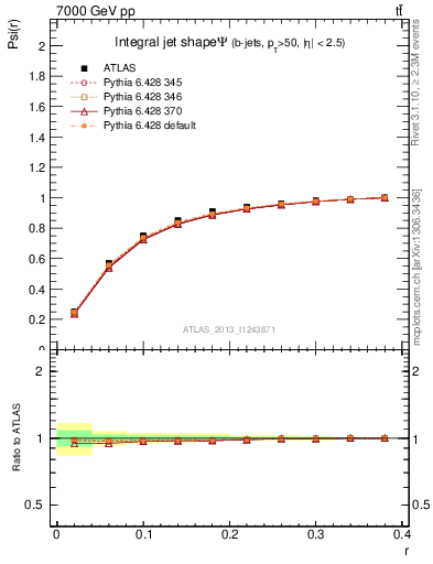 Plot of js_int in 7000 GeV pp collisions
