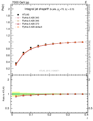 Plot of js_int in 7000 GeV pp collisions