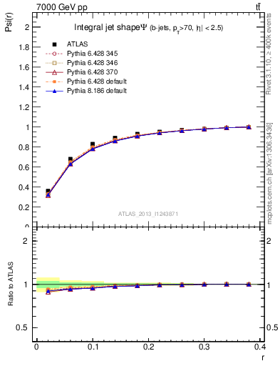 Plot of js_int in 7000 GeV pp collisions