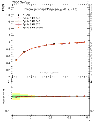 Plot of js_int in 7000 GeV pp collisions