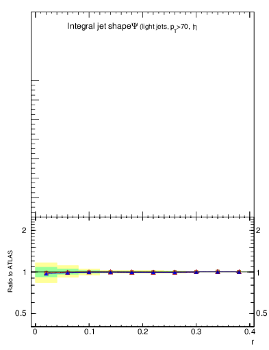 Plot of js_int in 7000 GeV pp collisions