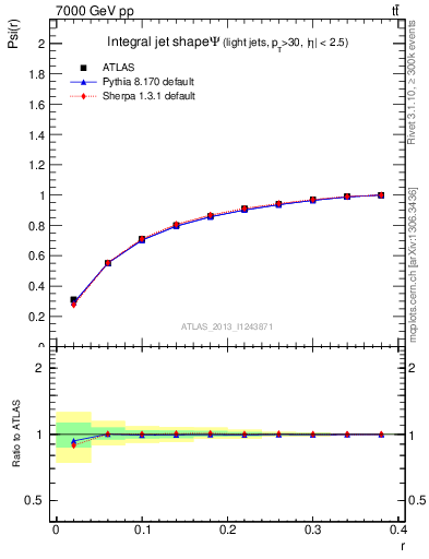 Plot of js_int in 7000 GeV pp collisions