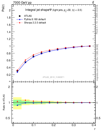 Plot of js_int in 7000 GeV pp collisions