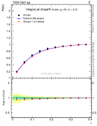 Plot of js_int in 7000 GeV pp collisions