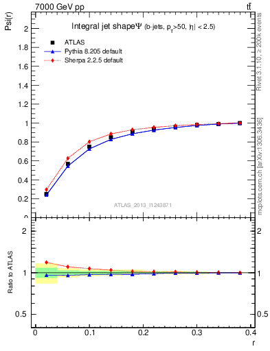 Plot of js_int in 7000 GeV pp collisions