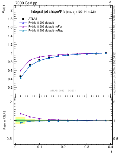 Plot of js_int in 7000 GeV pp collisions