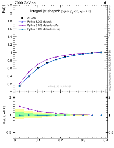Plot of js_int in 7000 GeV pp collisions