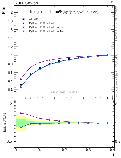 Plot of js_int in 7000 GeV pp collisions