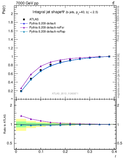 Plot of js_int in 7000 GeV pp collisions