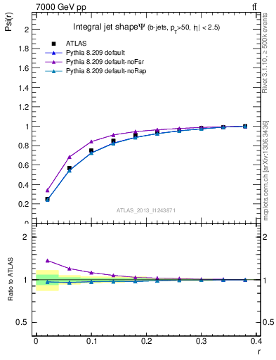 Plot of js_int in 7000 GeV pp collisions
