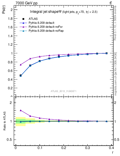 Plot of js_int in 7000 GeV pp collisions