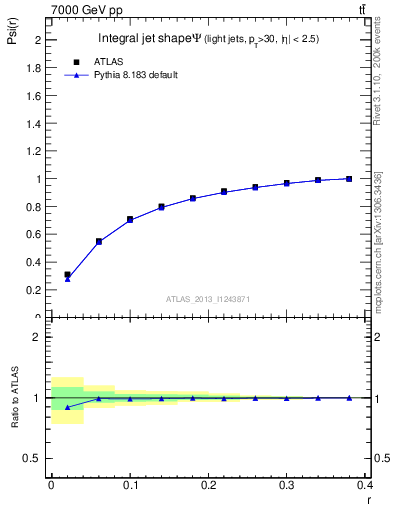 Plot of js_int in 7000 GeV pp collisions