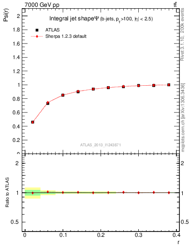 Plot of js_int in 7000 GeV pp collisions