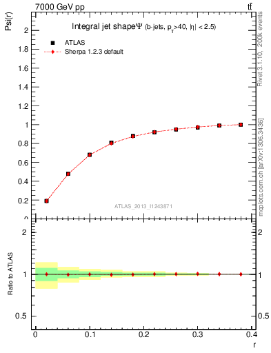 Plot of js_int in 7000 GeV pp collisions