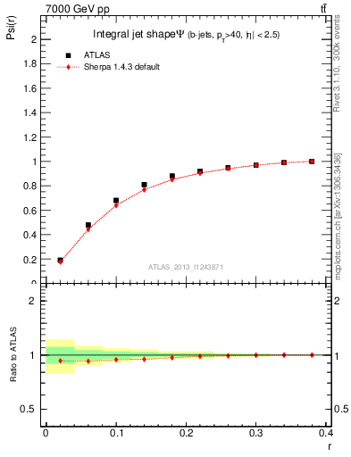 Plot of js_int in 7000 GeV pp collisions