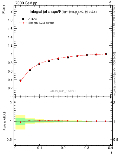 Plot of js_int in 7000 GeV pp collisions