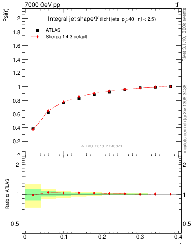 Plot of js_int in 7000 GeV pp collisions