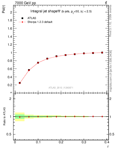 Plot of js_int in 7000 GeV pp collisions