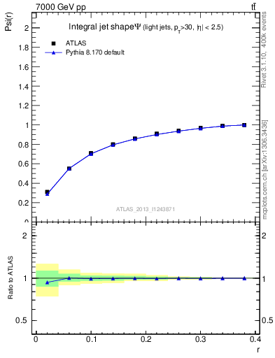 Plot of js_int in 7000 GeV pp collisions