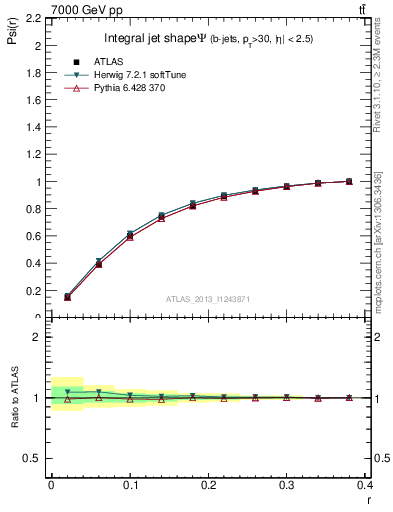 Plot of js_int in 7000 GeV pp collisions