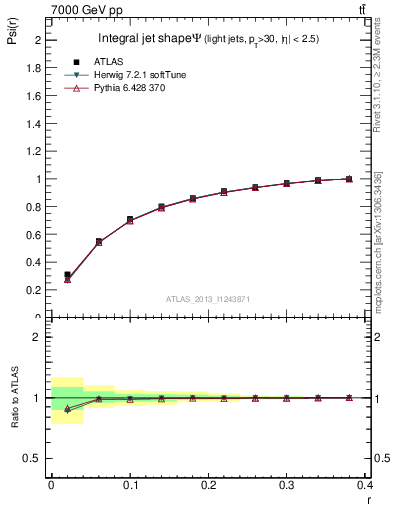 Plot of js_int in 7000 GeV pp collisions