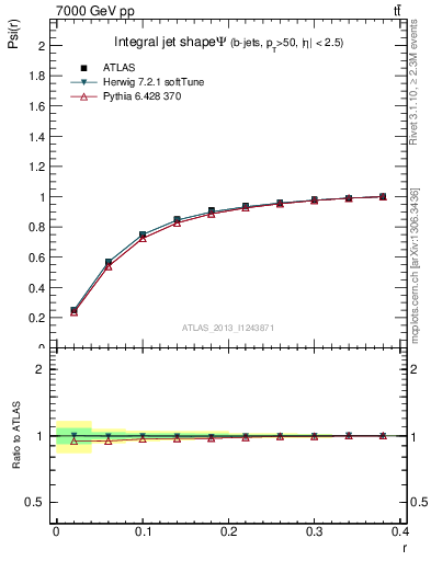 Plot of js_int in 7000 GeV pp collisions