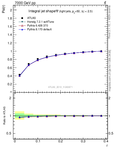 Plot of js_int in 7000 GeV pp collisions