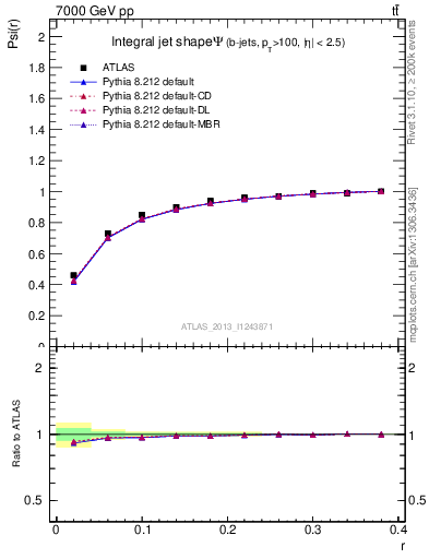 Plot of js_int in 7000 GeV pp collisions