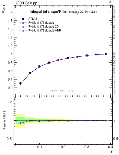 Plot of js_int in 7000 GeV pp collisions