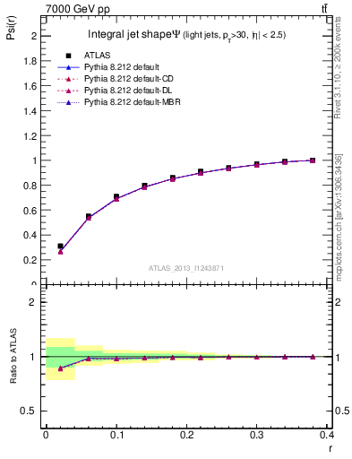 Plot of js_int in 7000 GeV pp collisions