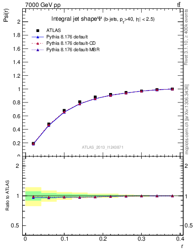 Plot of js_int in 7000 GeV pp collisions