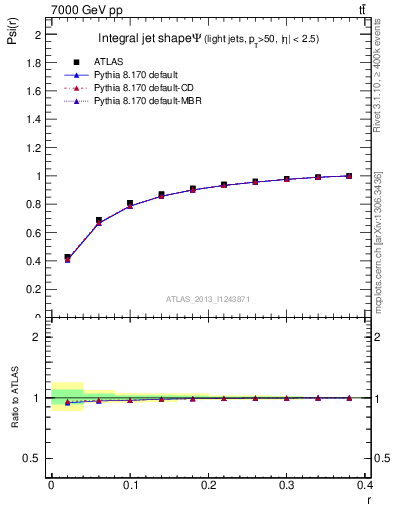 Plot of js_int in 7000 GeV pp collisions
